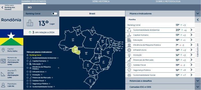 foto Governo de RO Impulsiona estado à Liderança da Competitividade na Região Norte